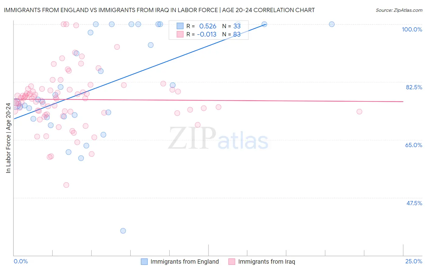 Immigrants from England vs Immigrants from Iraq In Labor Force | Age 20-24