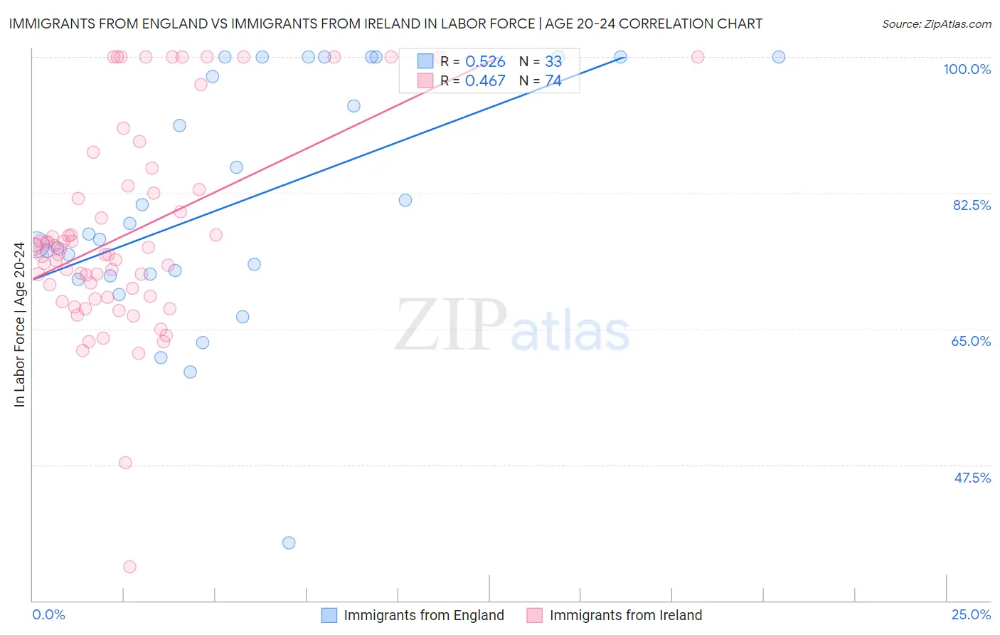 Immigrants from England vs Immigrants from Ireland In Labor Force | Age 20-24