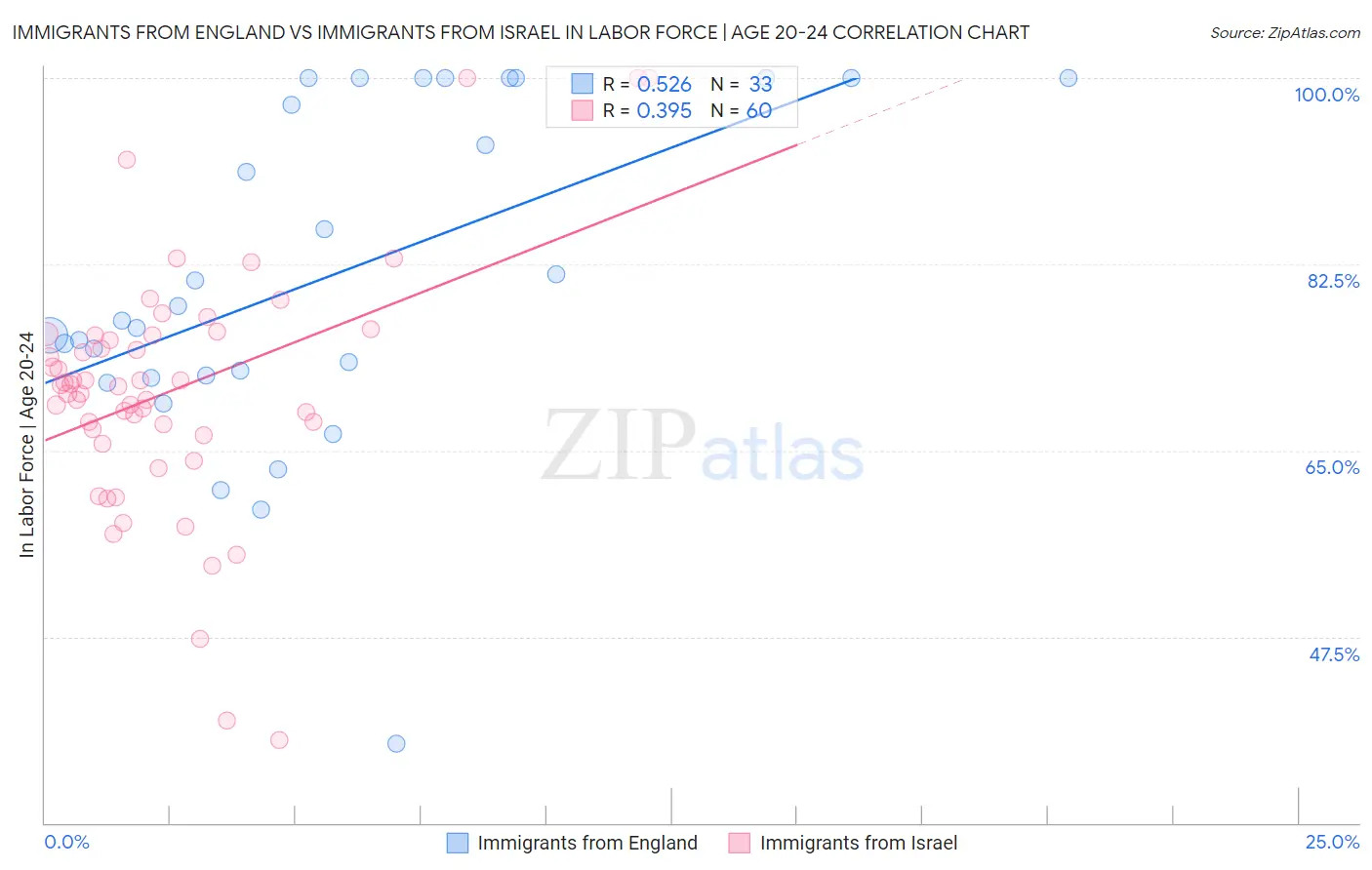 Immigrants from England vs Immigrants from Israel In Labor Force | Age 20-24