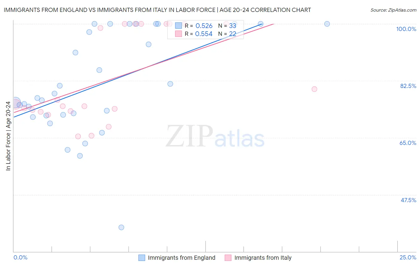 Immigrants from England vs Immigrants from Italy In Labor Force | Age 20-24