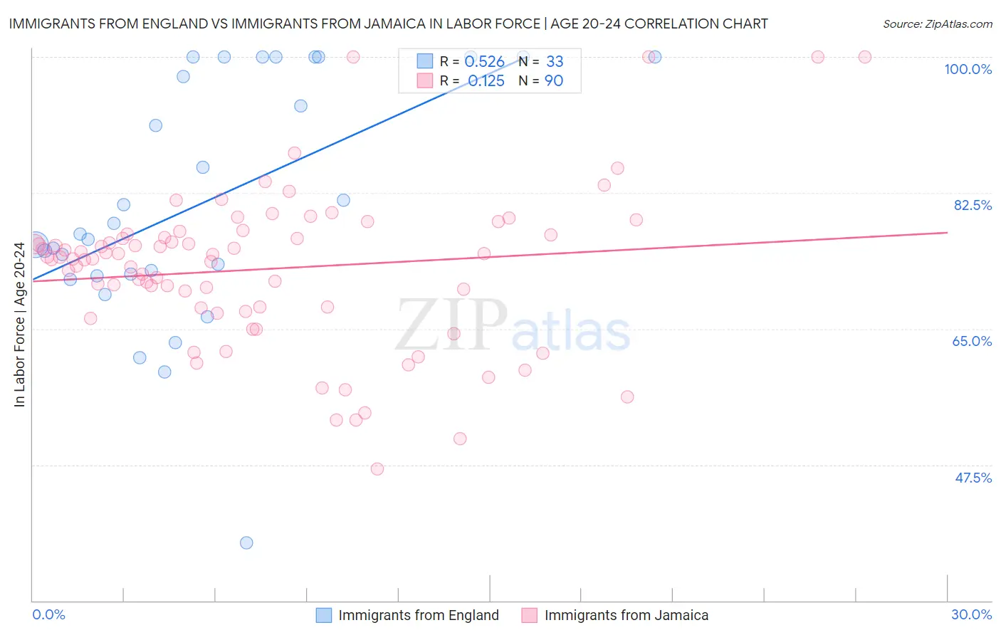 Immigrants from England vs Immigrants from Jamaica In Labor Force | Age 20-24