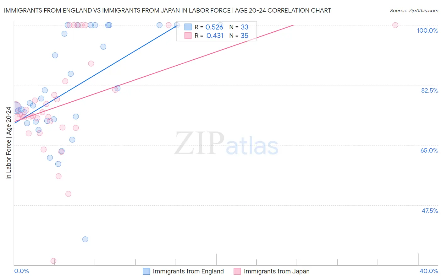 Immigrants from England vs Immigrants from Japan In Labor Force | Age 20-24