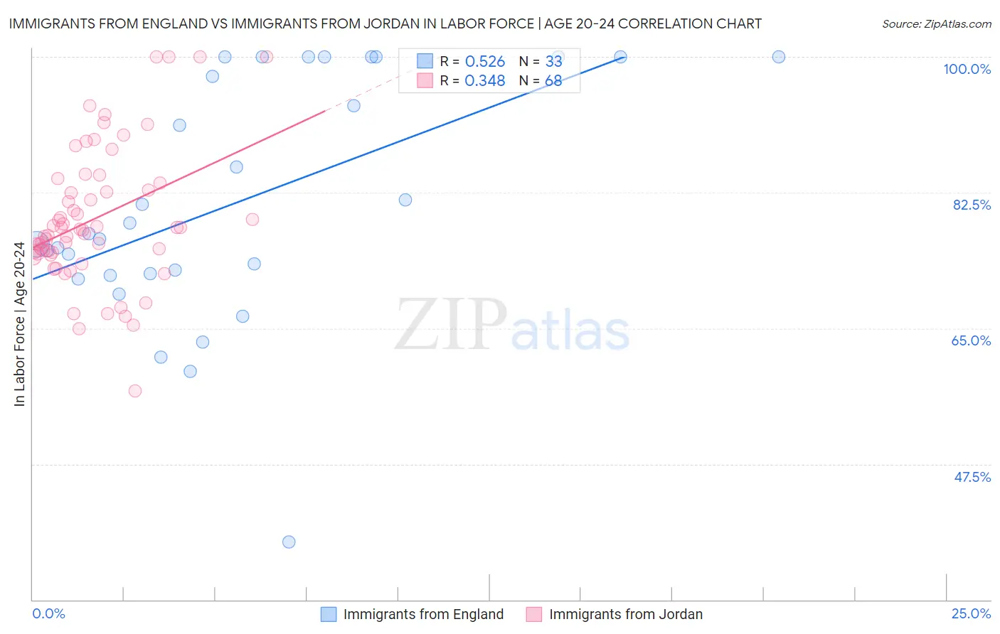 Immigrants from England vs Immigrants from Jordan In Labor Force | Age 20-24