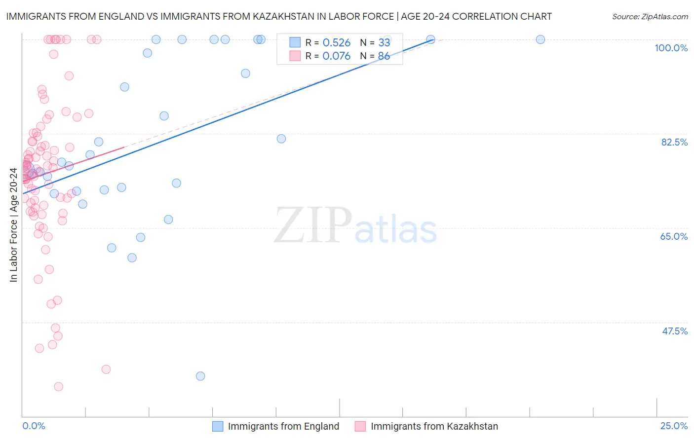 Immigrants from England vs Immigrants from Kazakhstan In Labor Force | Age 20-24