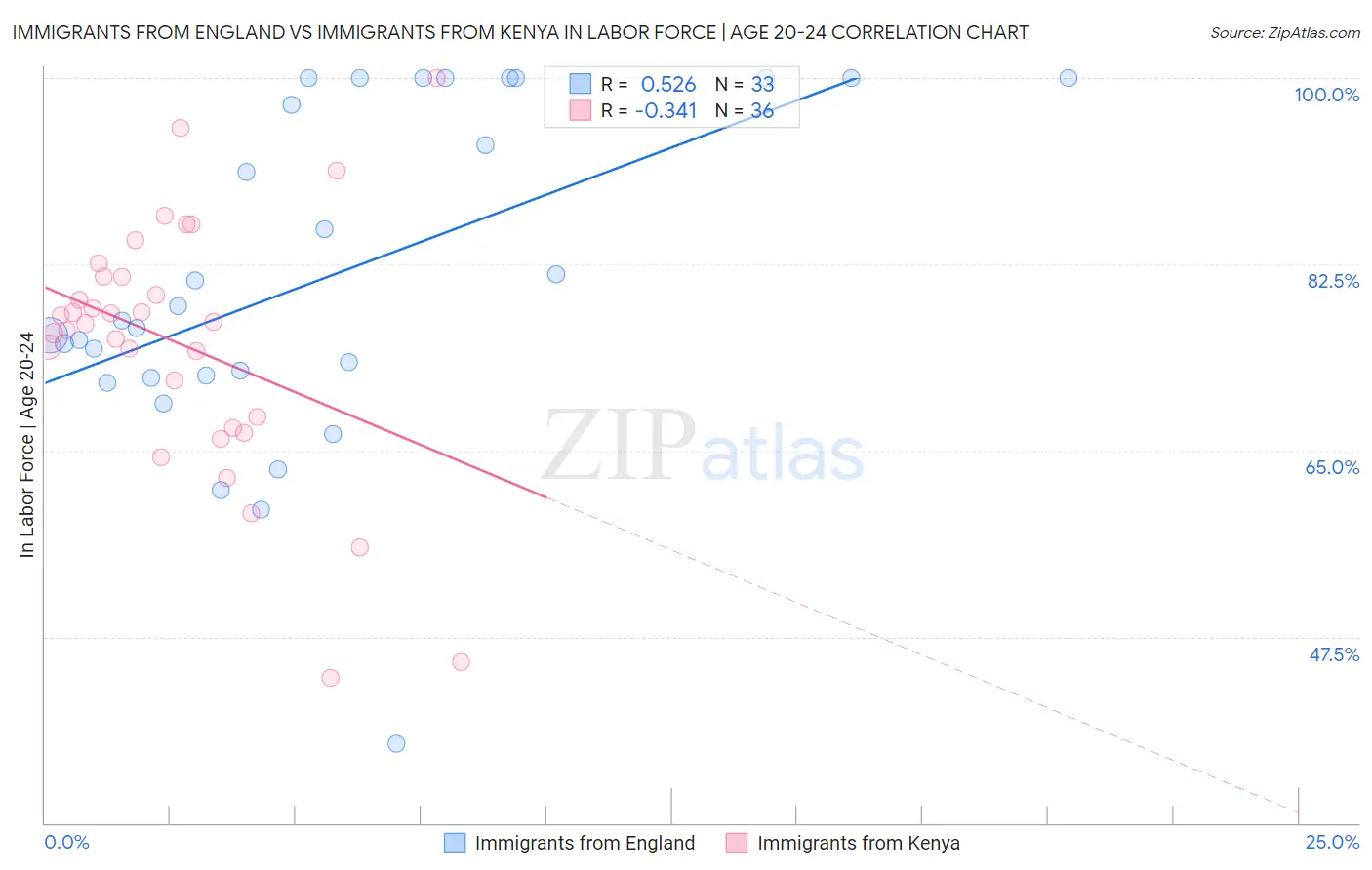 Immigrants from England vs Immigrants from Kenya In Labor Force | Age 20-24