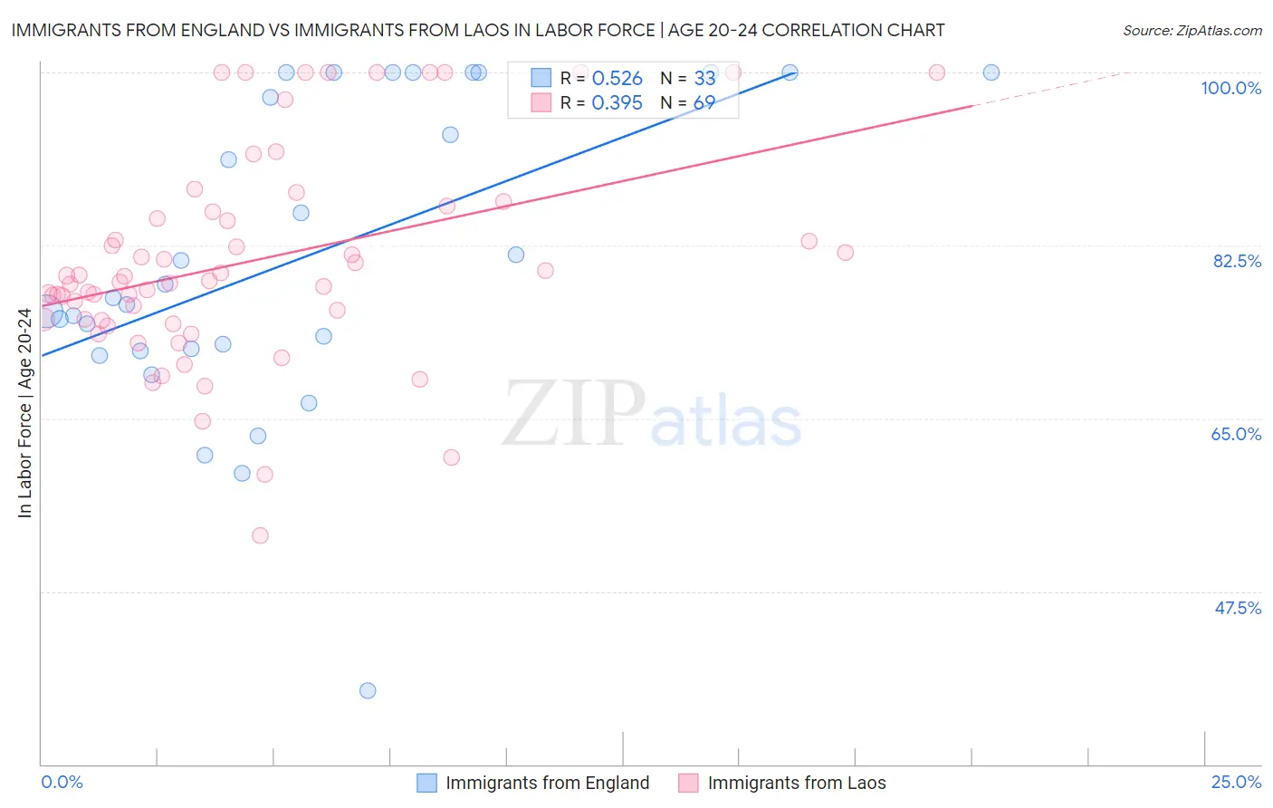 Immigrants from England vs Immigrants from Laos In Labor Force | Age 20-24