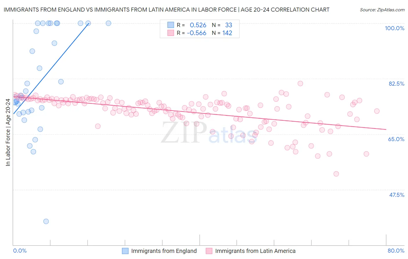 Immigrants from England vs Immigrants from Latin America In Labor Force | Age 20-24