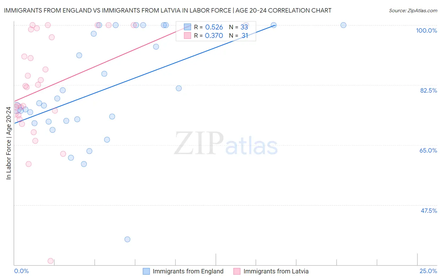 Immigrants from England vs Immigrants from Latvia In Labor Force | Age 20-24