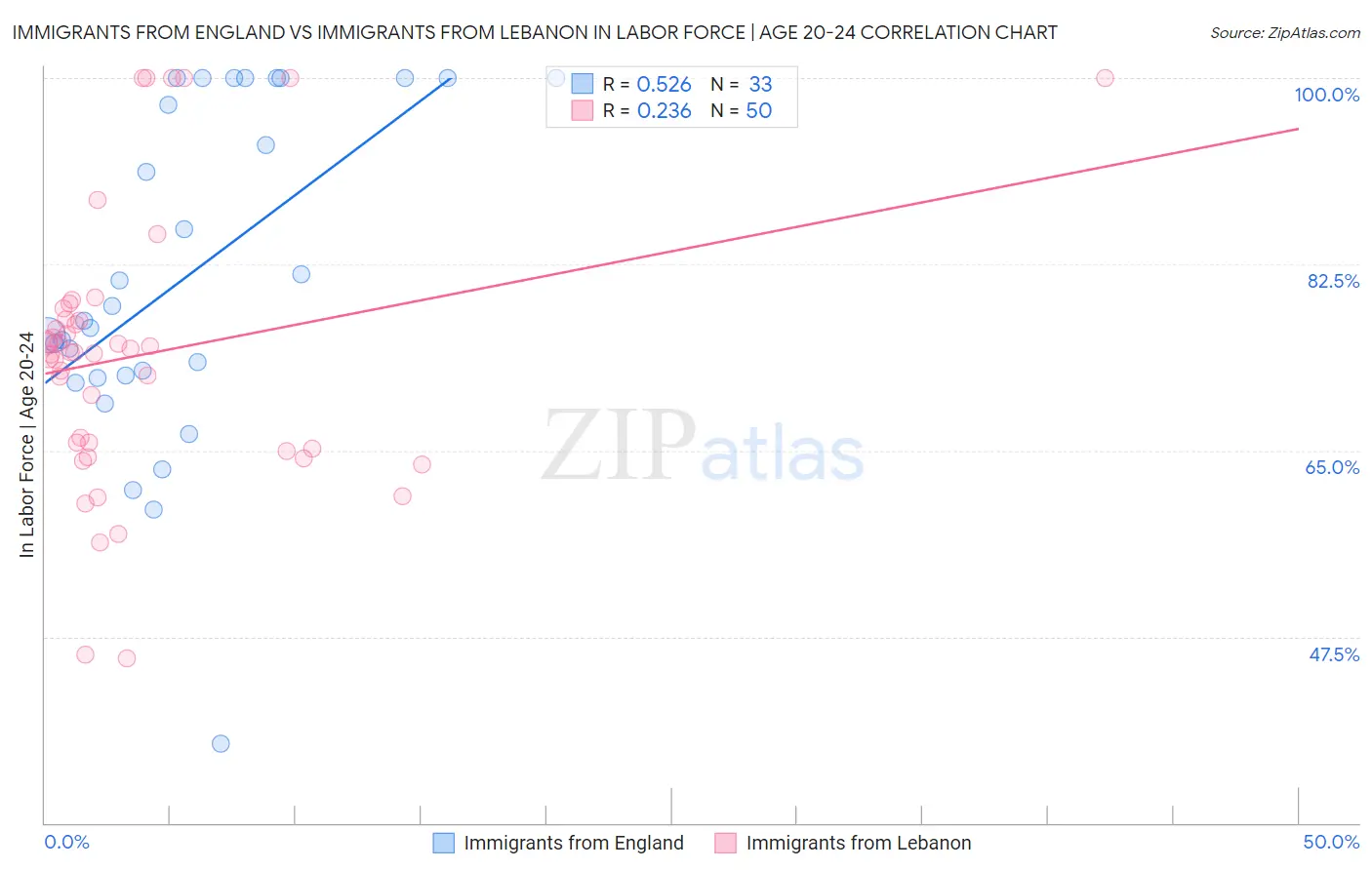 Immigrants from England vs Immigrants from Lebanon In Labor Force | Age 20-24