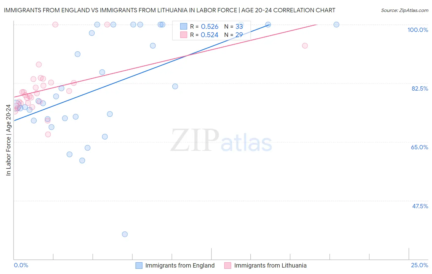 Immigrants from England vs Immigrants from Lithuania In Labor Force | Age 20-24