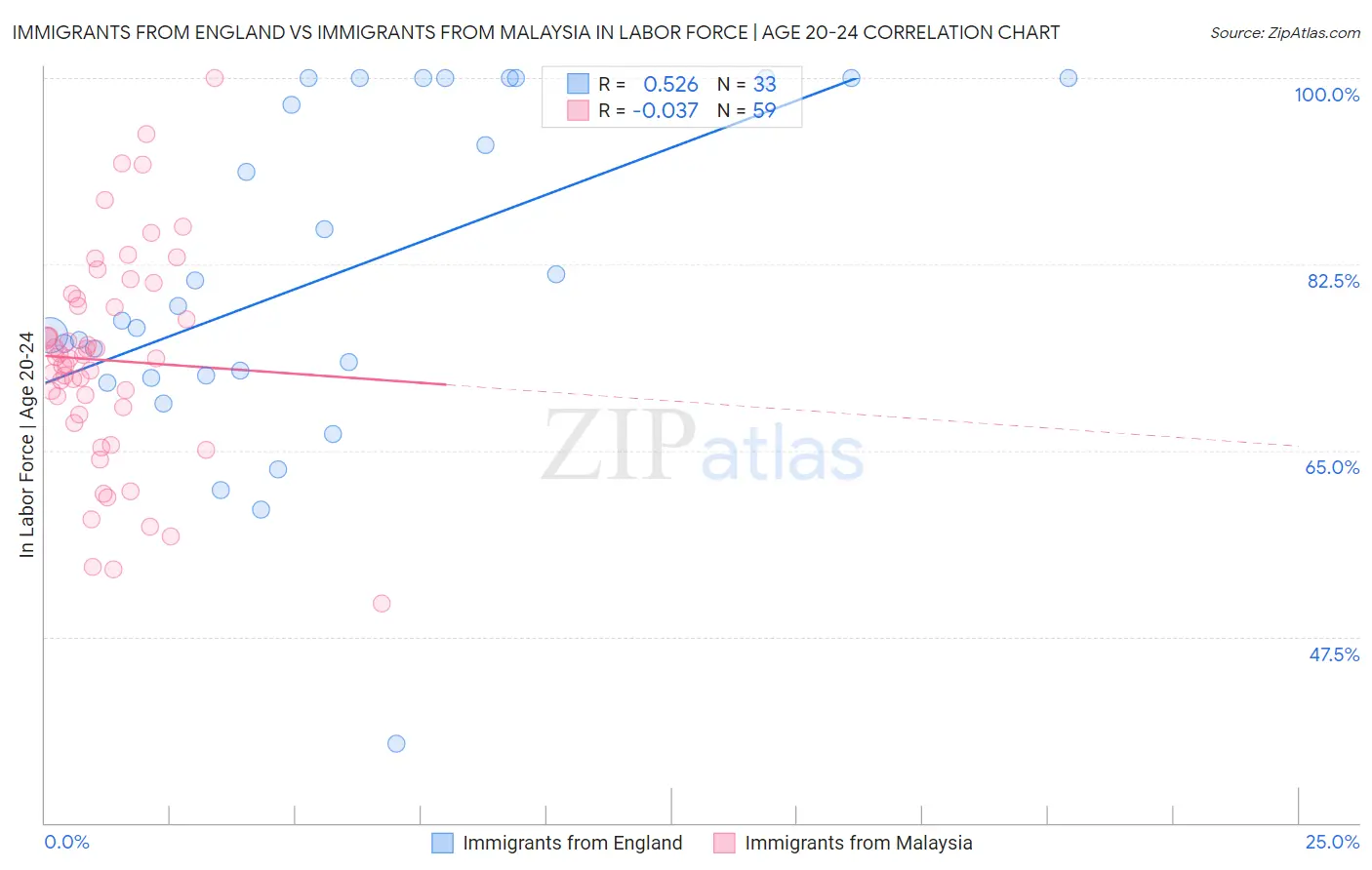 Immigrants from England vs Immigrants from Malaysia In Labor Force | Age 20-24