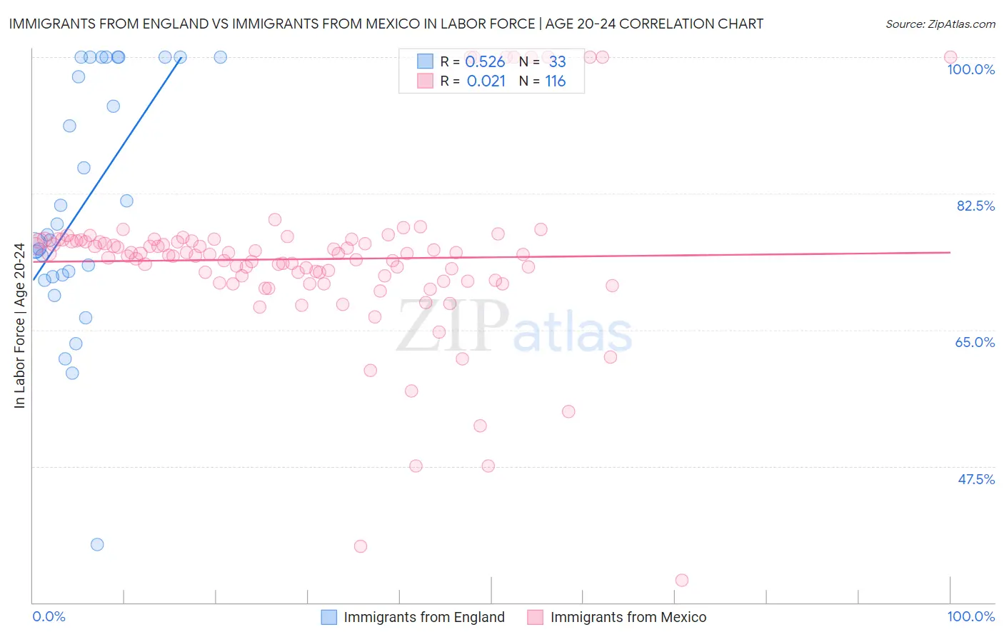 Immigrants from England vs Immigrants from Mexico In Labor Force | Age 20-24