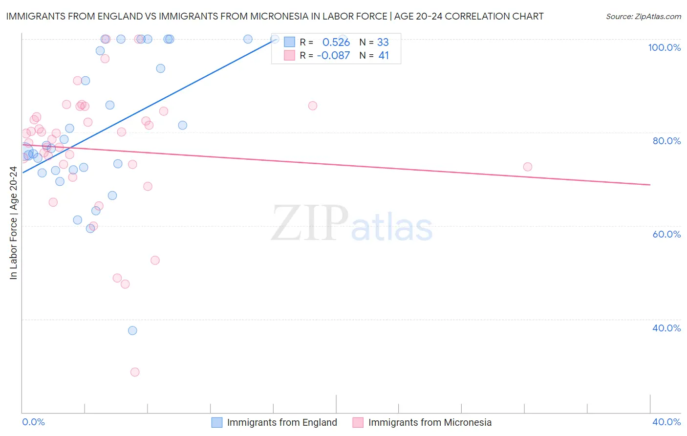 Immigrants from England vs Immigrants from Micronesia In Labor Force | Age 20-24