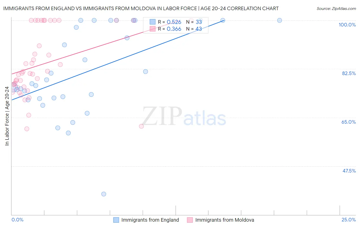 Immigrants from England vs Immigrants from Moldova In Labor Force | Age 20-24