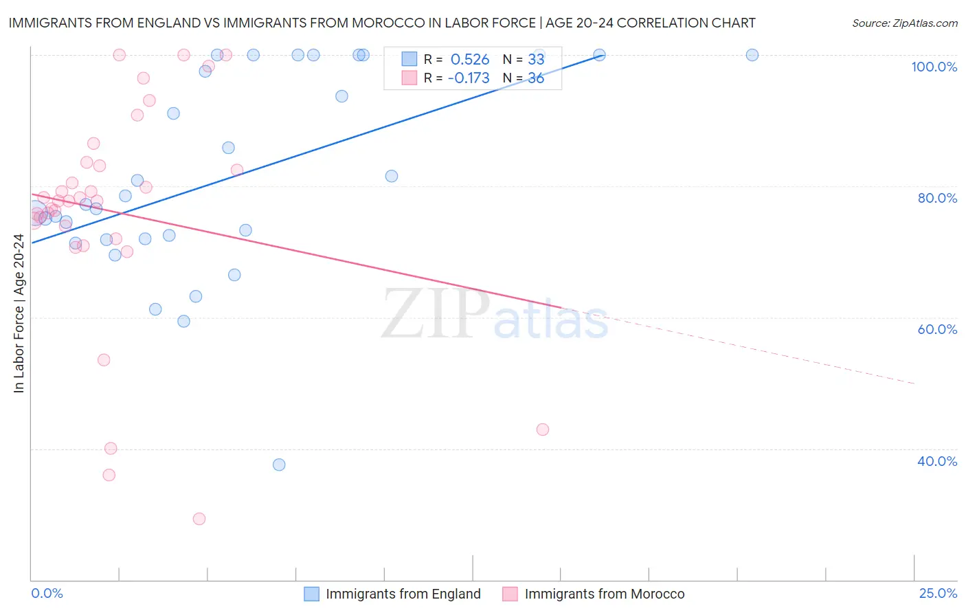 Immigrants from England vs Immigrants from Morocco In Labor Force | Age 20-24