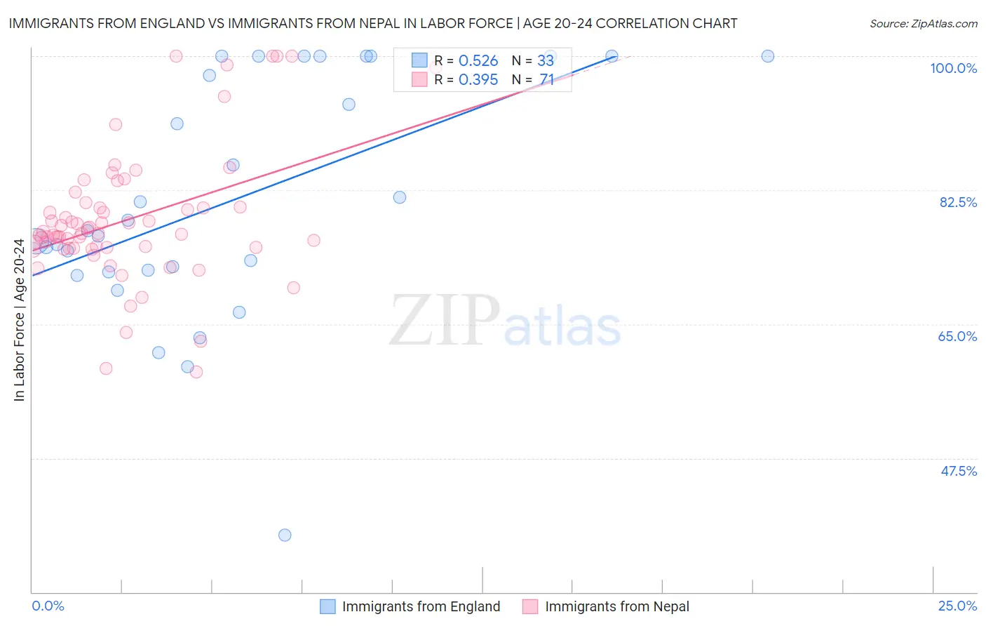 Immigrants from England vs Immigrants from Nepal In Labor Force | Age 20-24