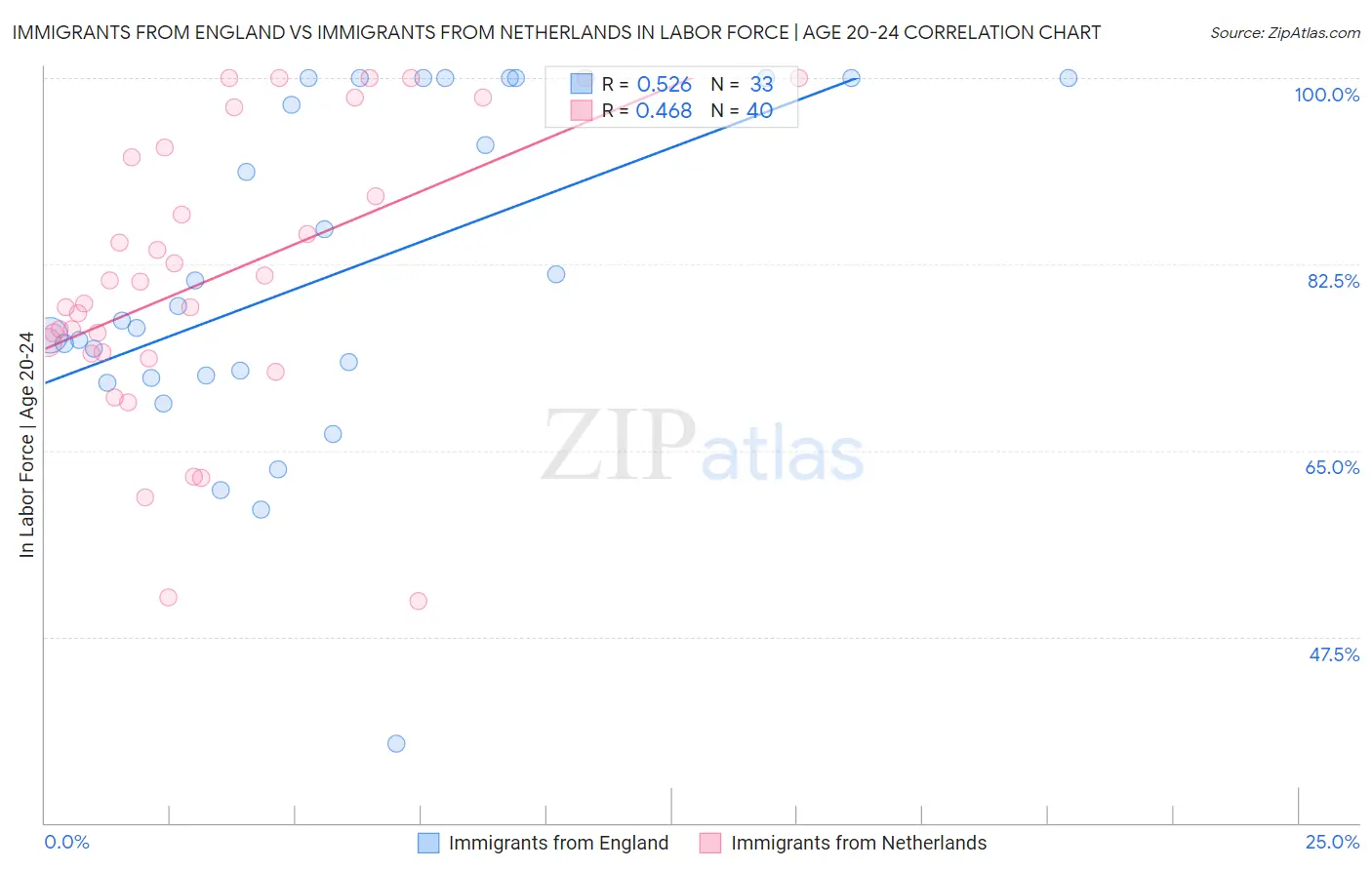 Immigrants from England vs Immigrants from Netherlands In Labor Force | Age 20-24