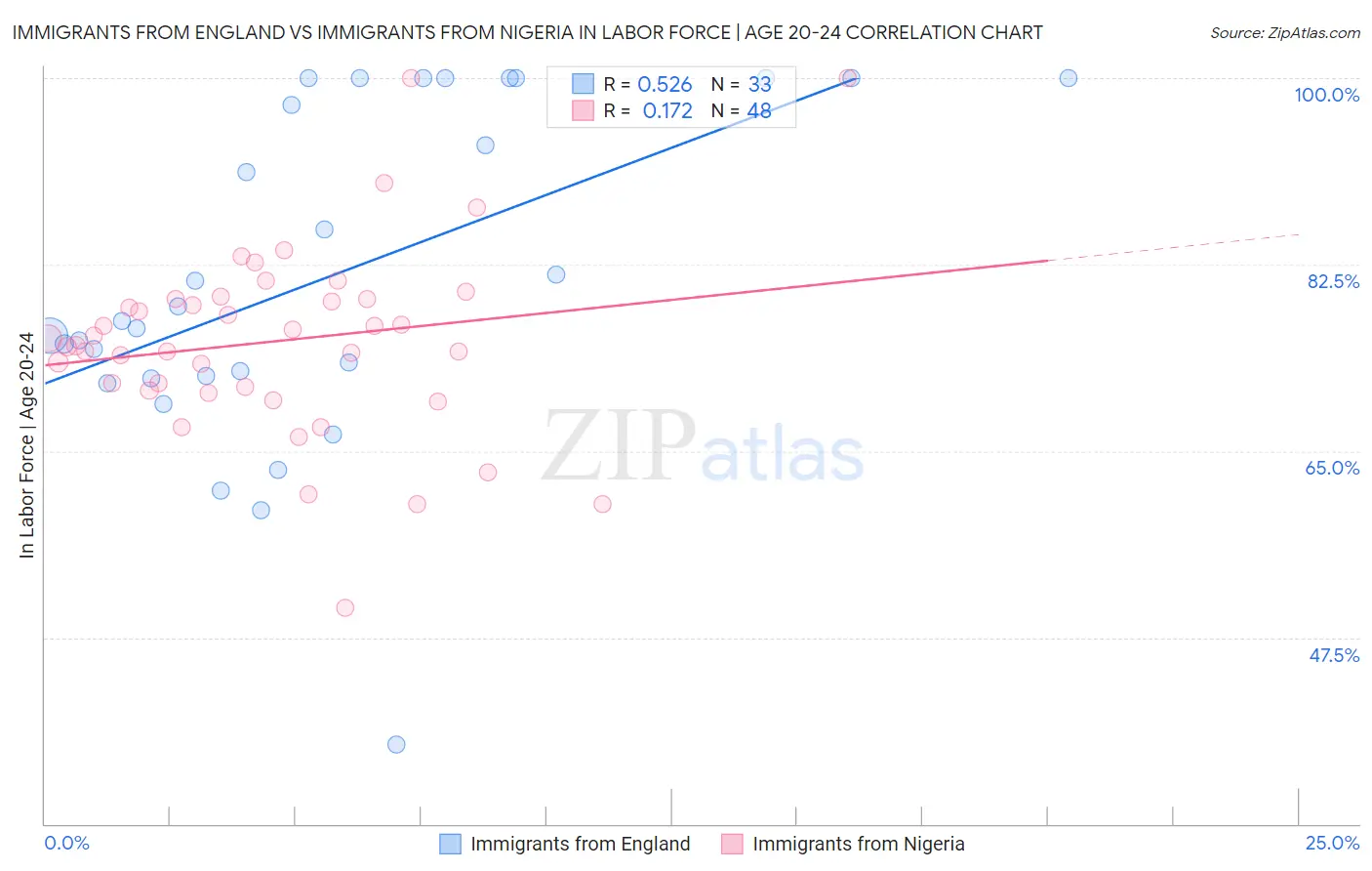 Immigrants from England vs Immigrants from Nigeria In Labor Force | Age 20-24