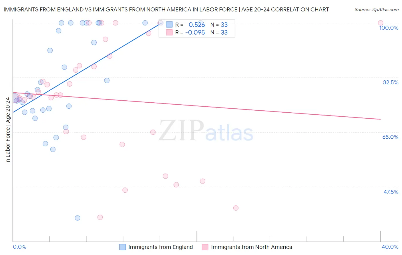 Immigrants from England vs Immigrants from North America In Labor Force | Age 20-24