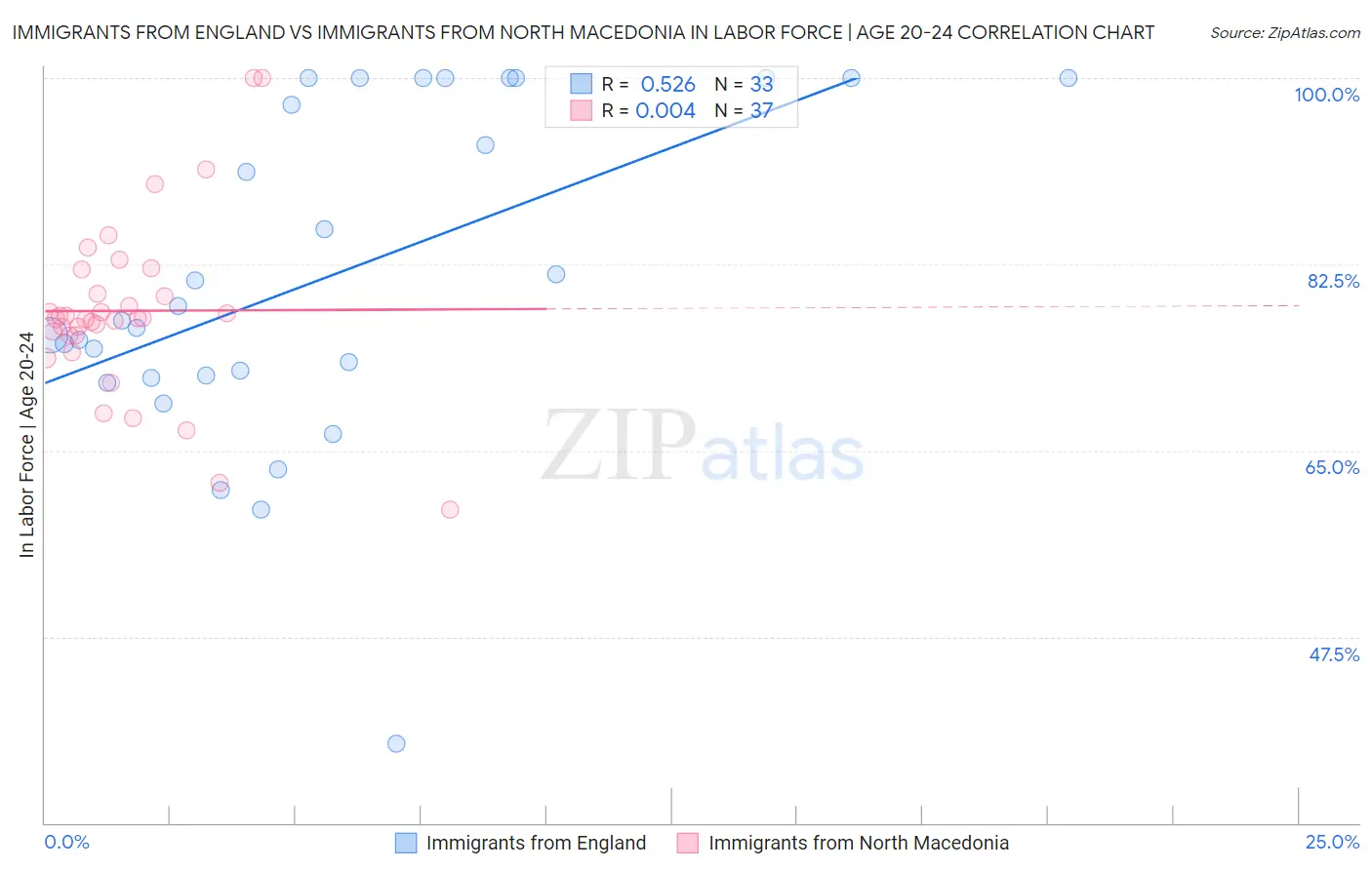 Immigrants from England vs Immigrants from North Macedonia In Labor Force | Age 20-24