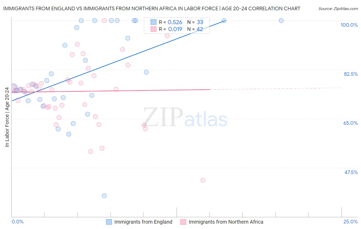 Immigrants from England vs Immigrants from Northern Africa In Labor Force | Age 20-24