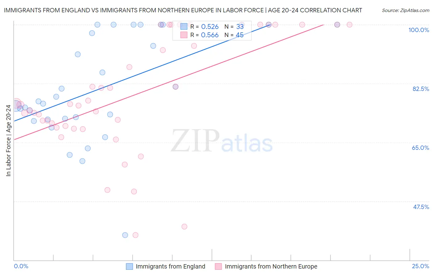 Immigrants from England vs Immigrants from Northern Europe In Labor Force | Age 20-24