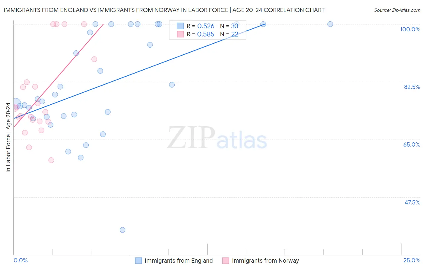 Immigrants from England vs Immigrants from Norway In Labor Force | Age 20-24