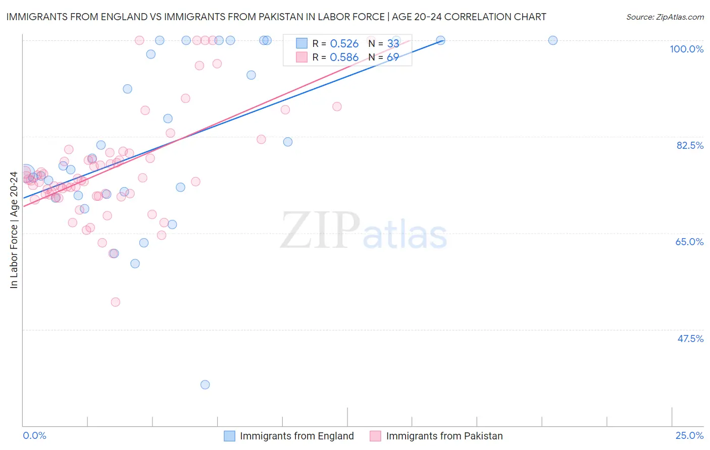 Immigrants from England vs Immigrants from Pakistan In Labor Force | Age 20-24