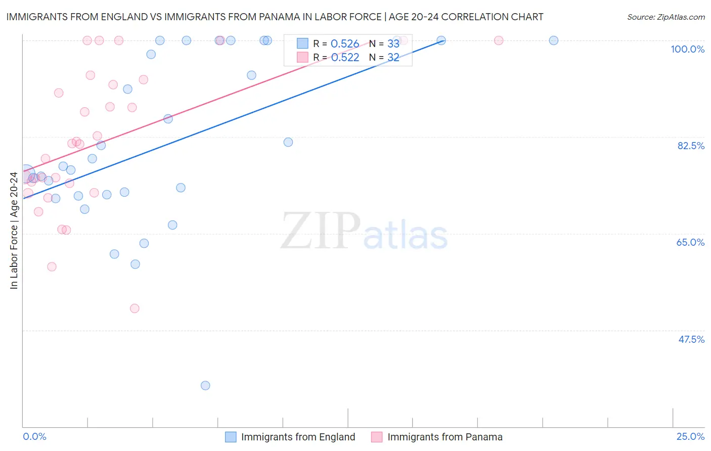 Immigrants from England vs Immigrants from Panama In Labor Force | Age 20-24