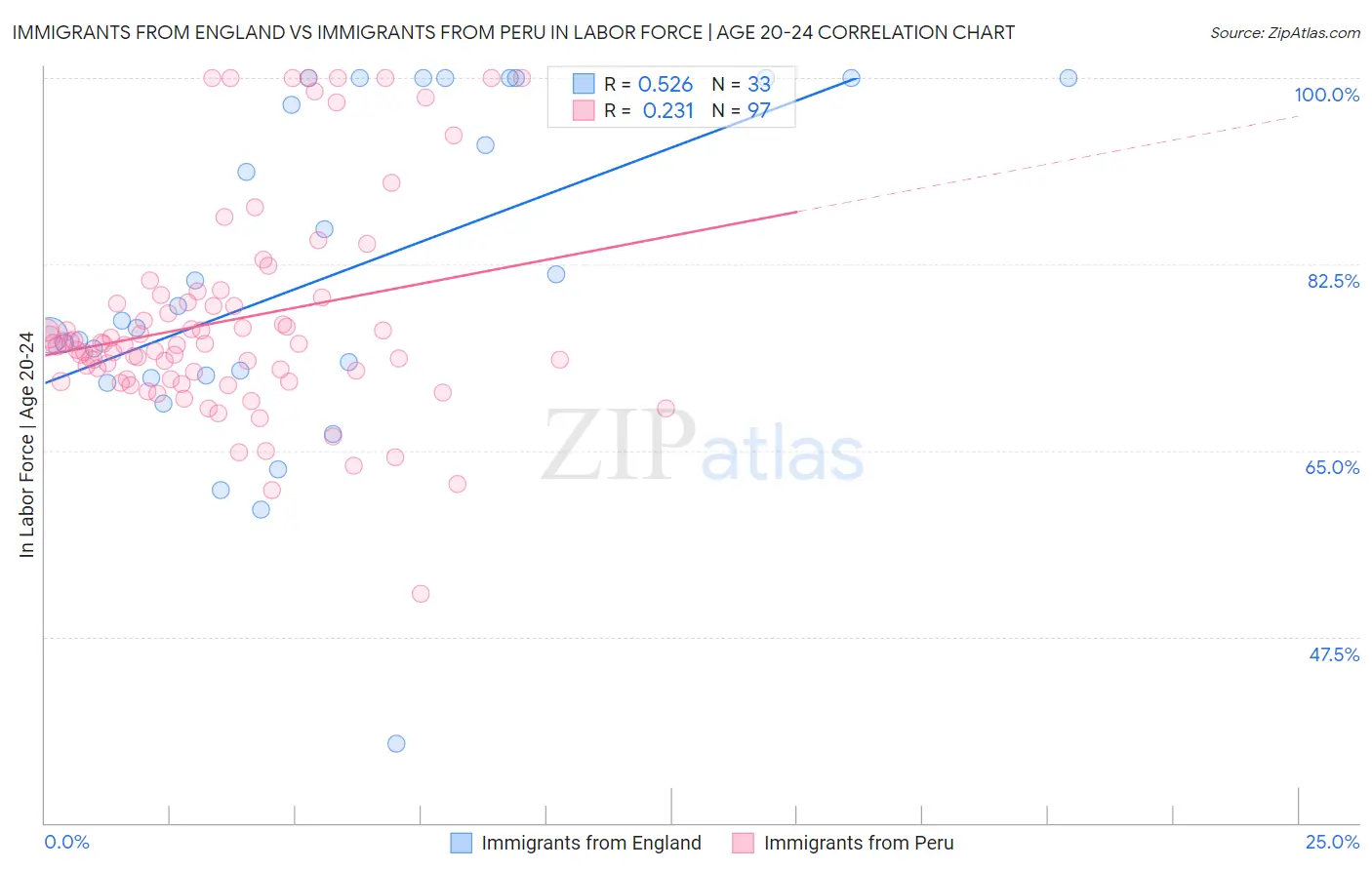 Immigrants from England vs Immigrants from Peru In Labor Force | Age 20-24
