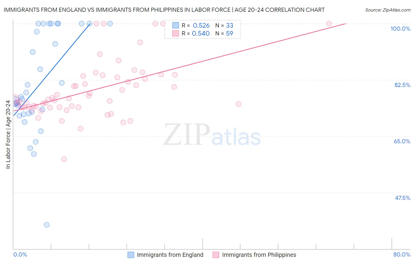 Immigrants from England vs Immigrants from Philippines In Labor Force | Age 20-24