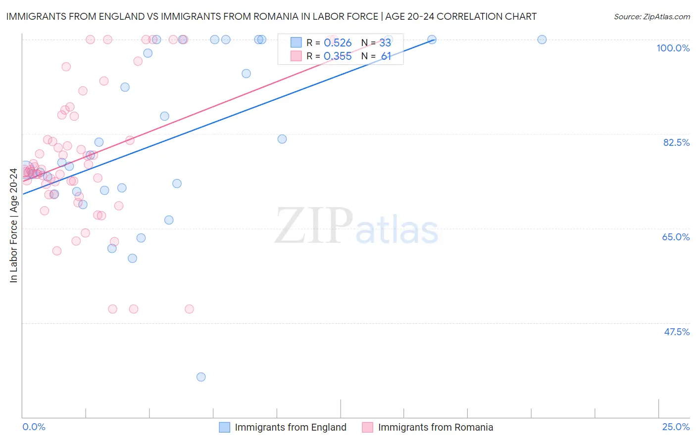 Immigrants from England vs Immigrants from Romania In Labor Force | Age 20-24