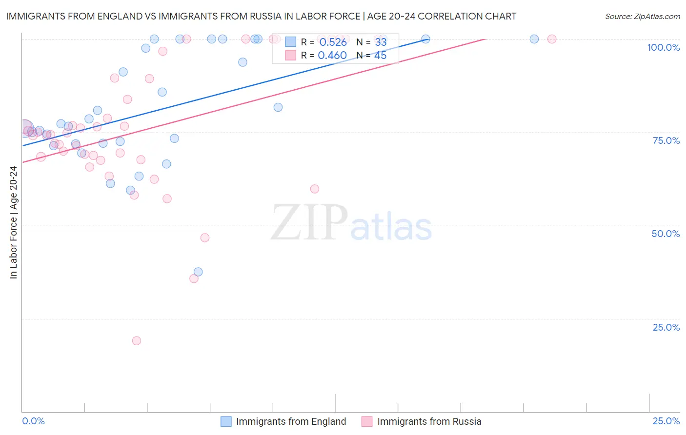 Immigrants from England vs Immigrants from Russia In Labor Force | Age 20-24
