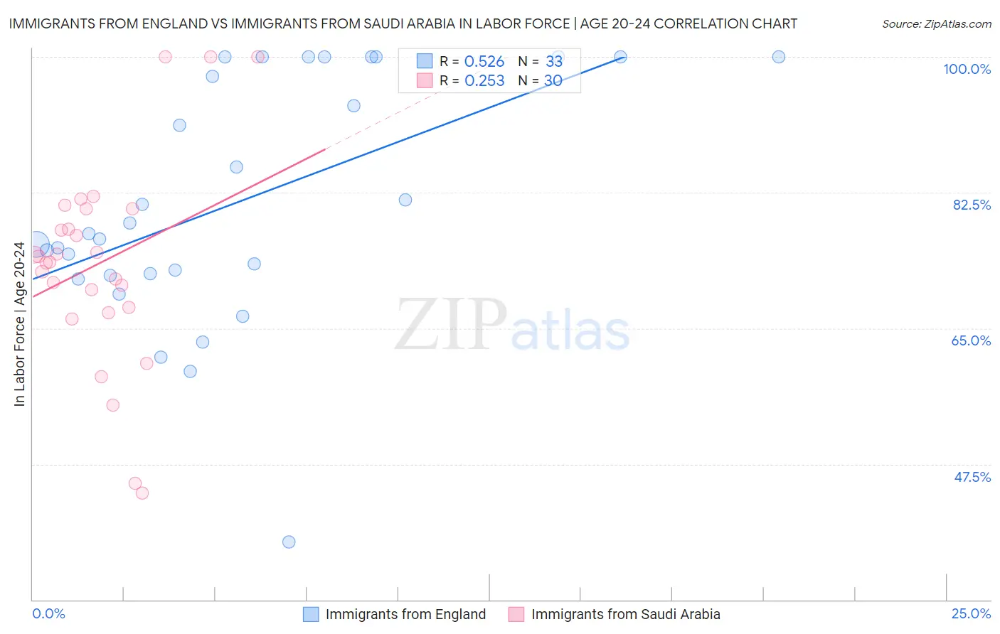 Immigrants from England vs Immigrants from Saudi Arabia In Labor Force | Age 20-24