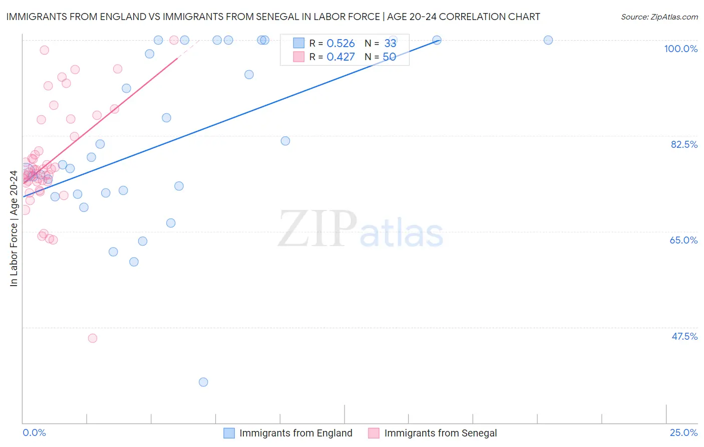 Immigrants from England vs Immigrants from Senegal In Labor Force | Age 20-24