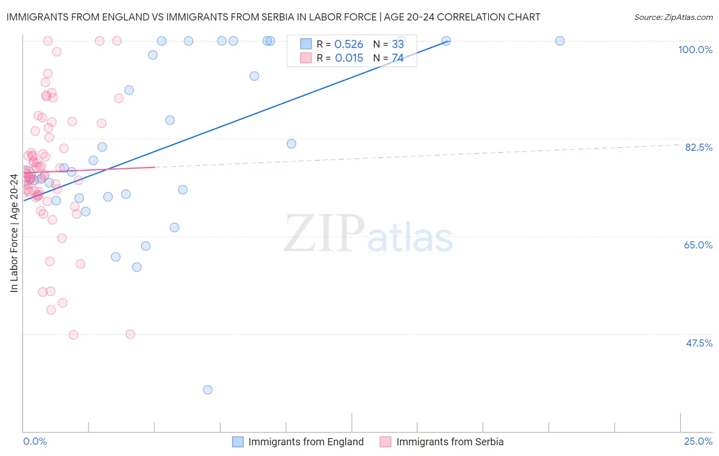 Immigrants from England vs Immigrants from Serbia In Labor Force | Age 20-24