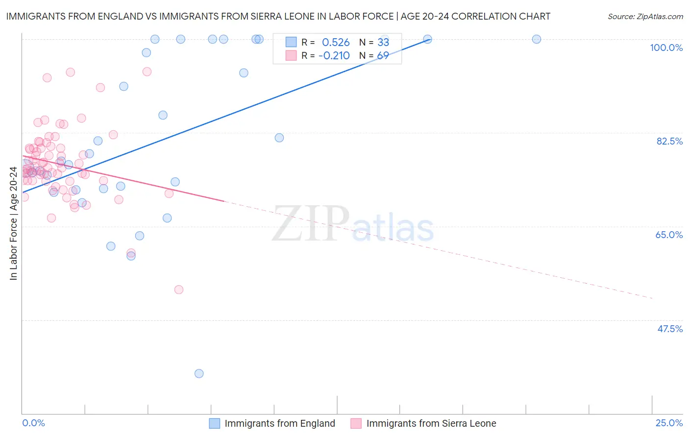 Immigrants from England vs Immigrants from Sierra Leone In Labor Force | Age 20-24