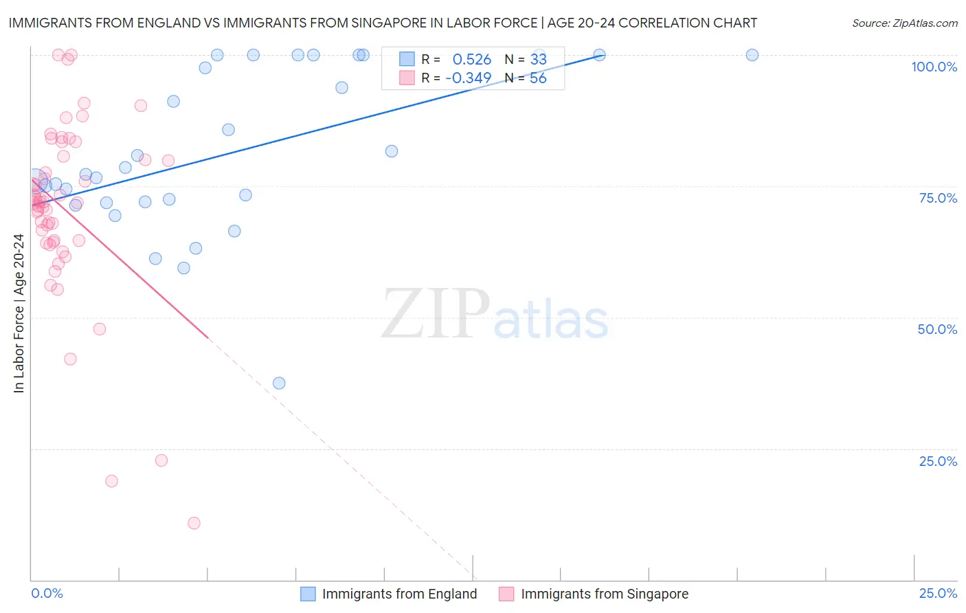 Immigrants from England vs Immigrants from Singapore In Labor Force | Age 20-24