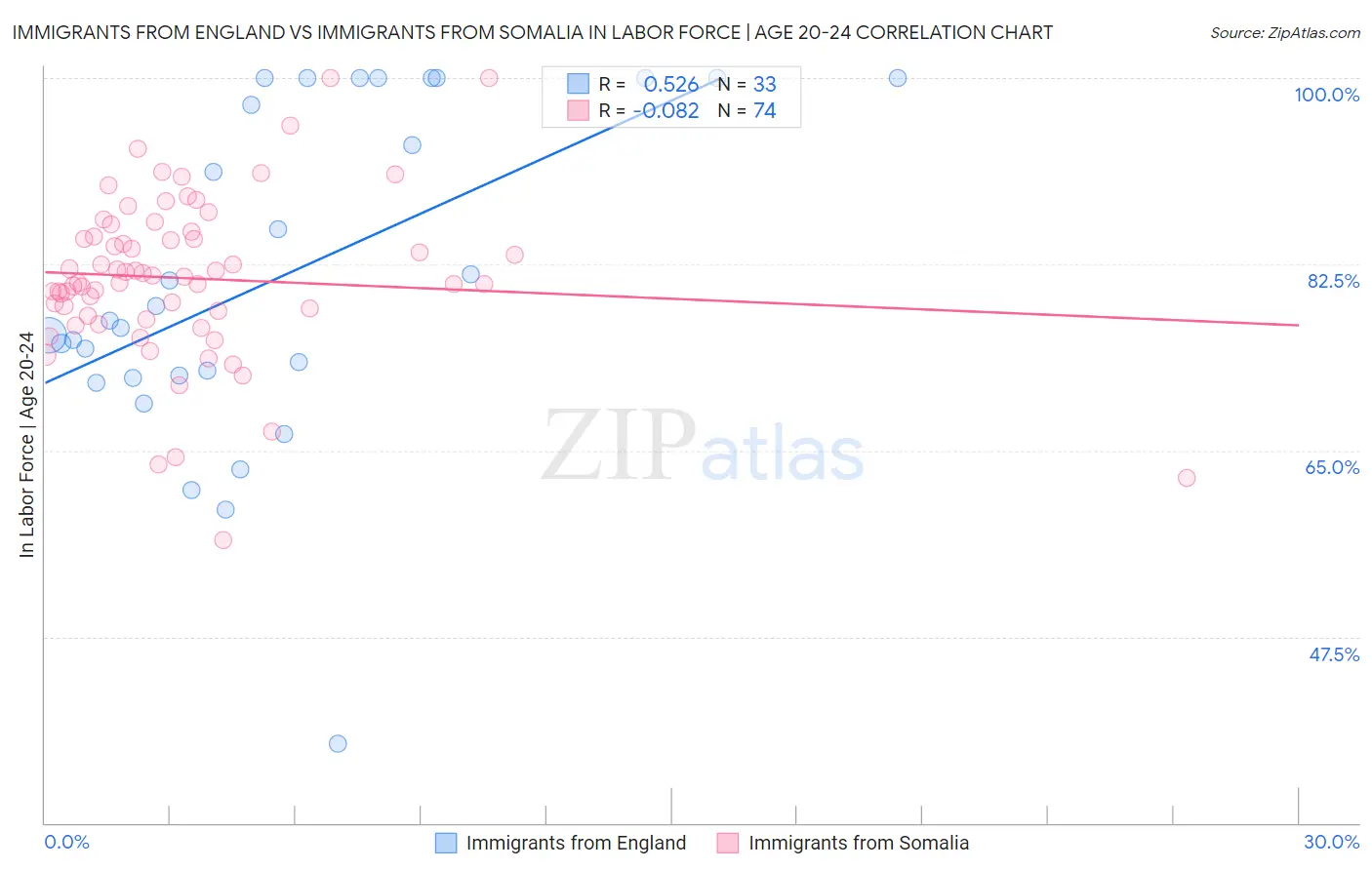 Immigrants from England vs Immigrants from Somalia In Labor Force | Age 20-24