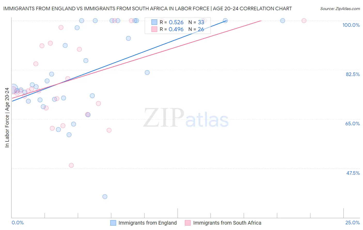 Immigrants from England vs Immigrants from South Africa In Labor Force | Age 20-24