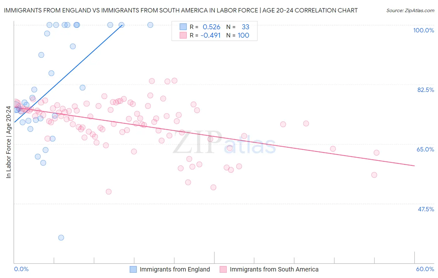 Immigrants from England vs Immigrants from South America In Labor Force | Age 20-24