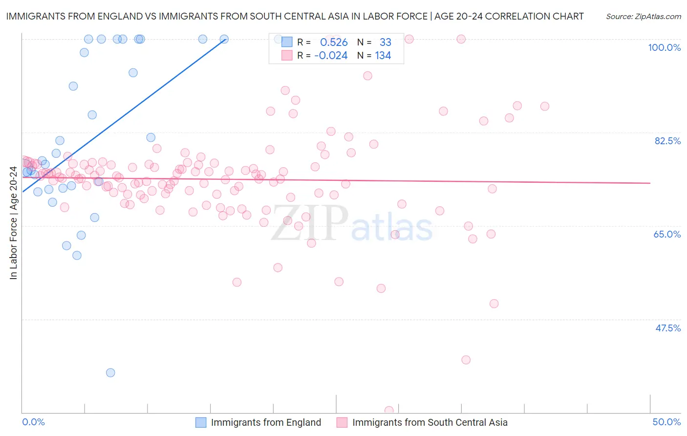 Immigrants from England vs Immigrants from South Central Asia In Labor Force | Age 20-24