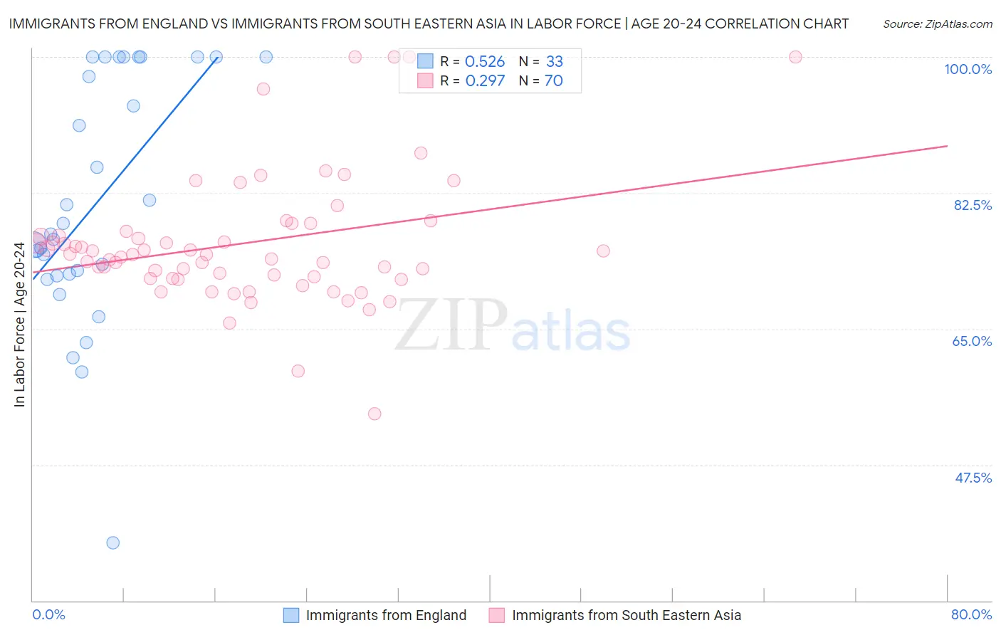 Immigrants from England vs Immigrants from South Eastern Asia In Labor Force | Age 20-24