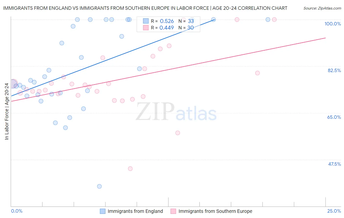 Immigrants from England vs Immigrants from Southern Europe In Labor Force | Age 20-24