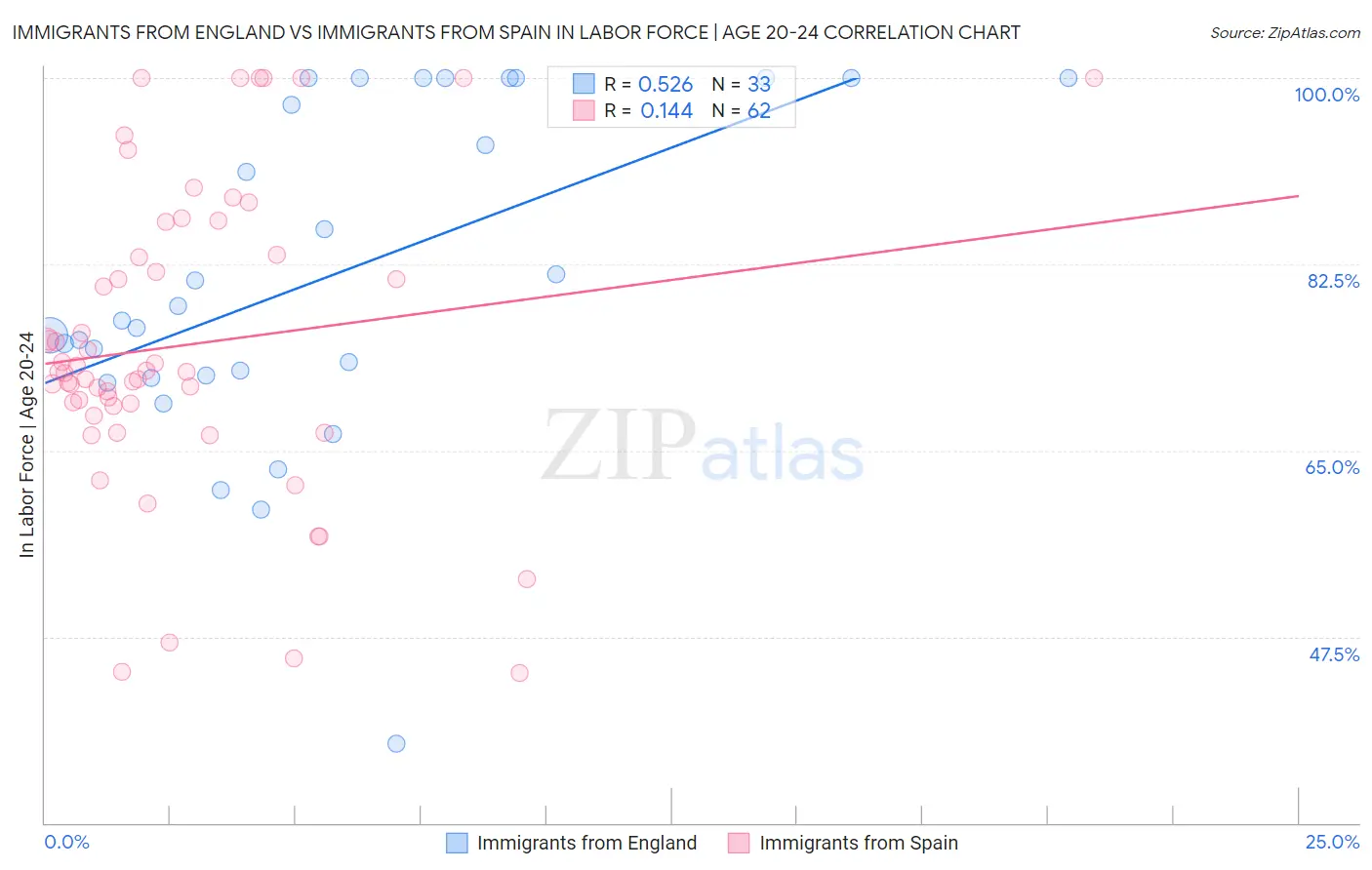 Immigrants from England vs Immigrants from Spain In Labor Force | Age 20-24