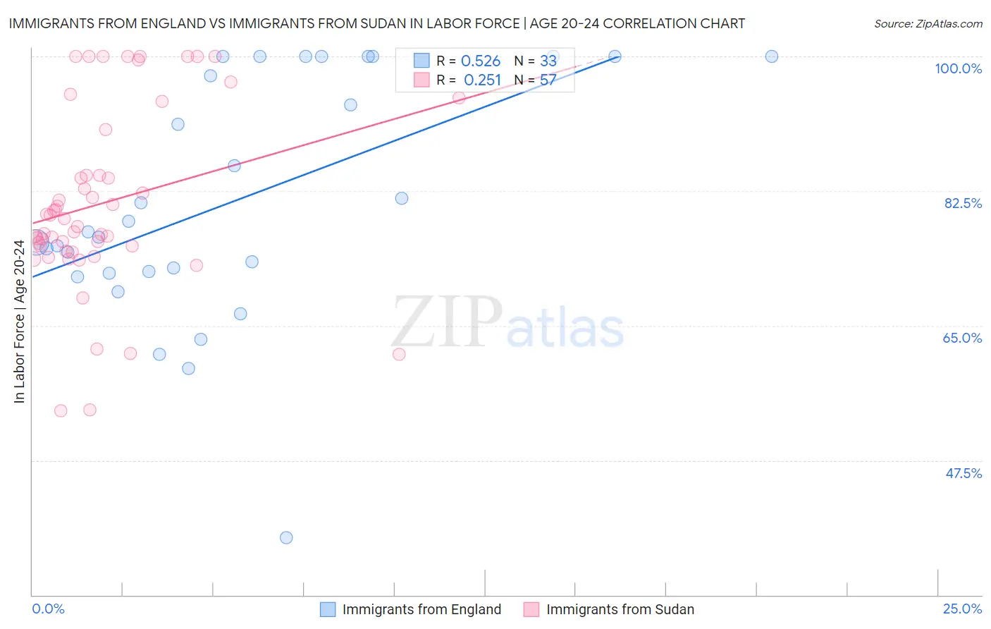 Immigrants from England vs Immigrants from Sudan In Labor Force | Age 20-24