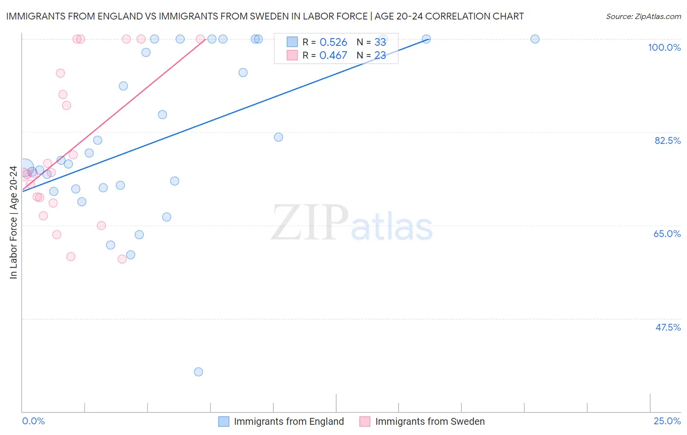 Immigrants from England vs Immigrants from Sweden In Labor Force | Age 20-24