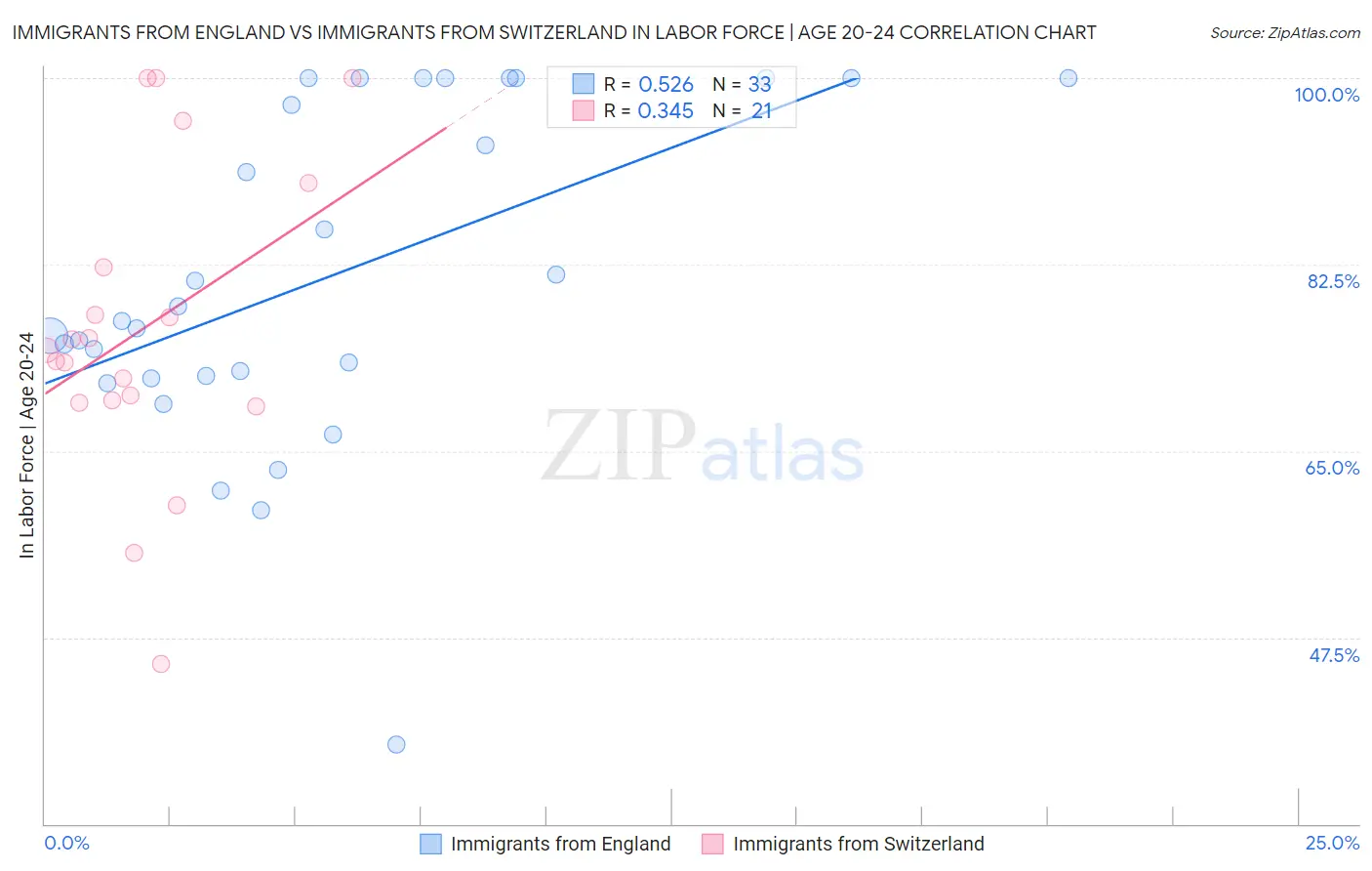 Immigrants from England vs Immigrants from Switzerland In Labor Force | Age 20-24