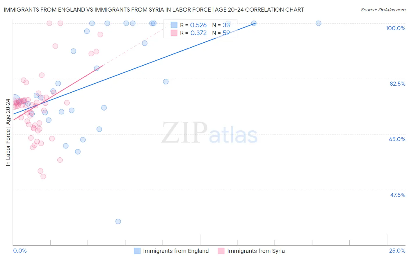 Immigrants from England vs Immigrants from Syria In Labor Force | Age 20-24