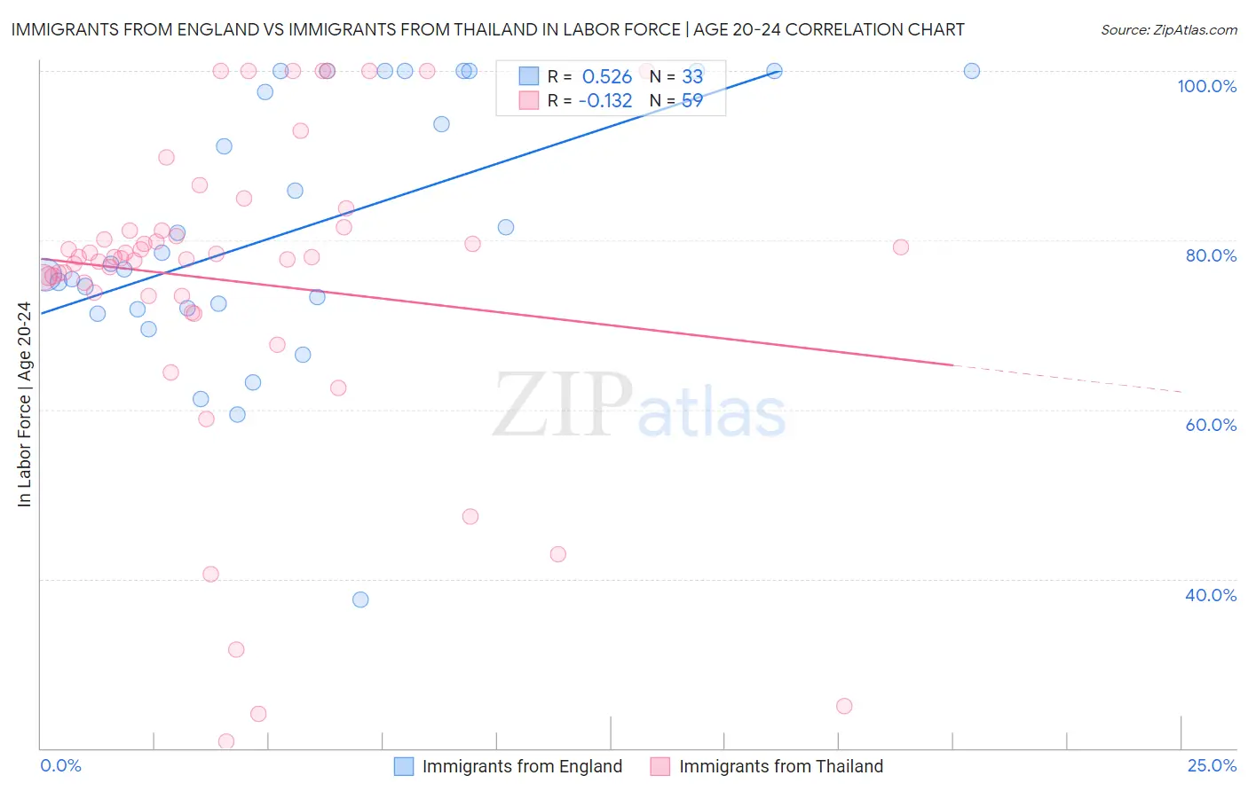 Immigrants from England vs Immigrants from Thailand In Labor Force | Age 20-24